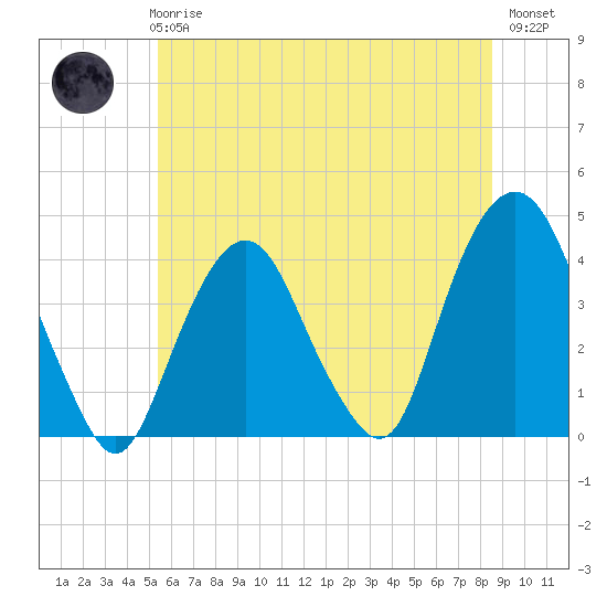 Edgewater tide chart for Wednesday, June 25, 2025