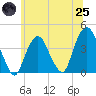 Edgewater tide chart for Wednesday, June 25, 2025