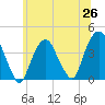 Edgewater tide chart for Thursday, June 26, 2025