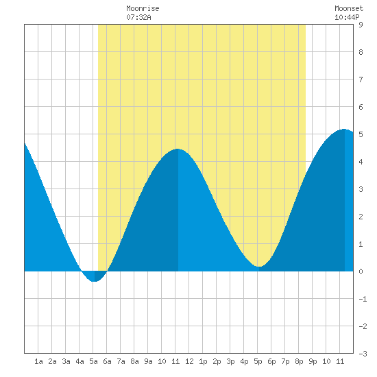 Edgewater tide chart for Friday, June 27, 2025