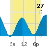 Edgewater tide chart for Friday, June 27, 2025
