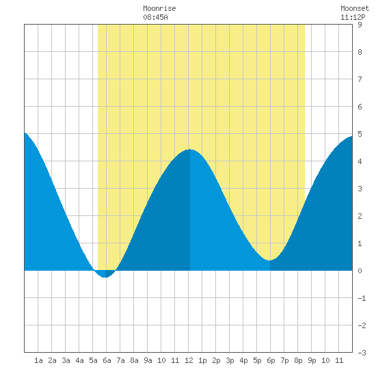 Edgewater tide chart for Saturday, June 28, 2025