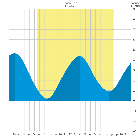 Edgewater tide chart for Monday, June 30, 2025