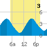 Edgewater tide chart for Tuesday, June 3, 2025