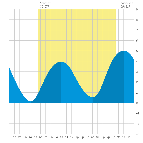Edgewater tide chart for Friday, July 11, 2025