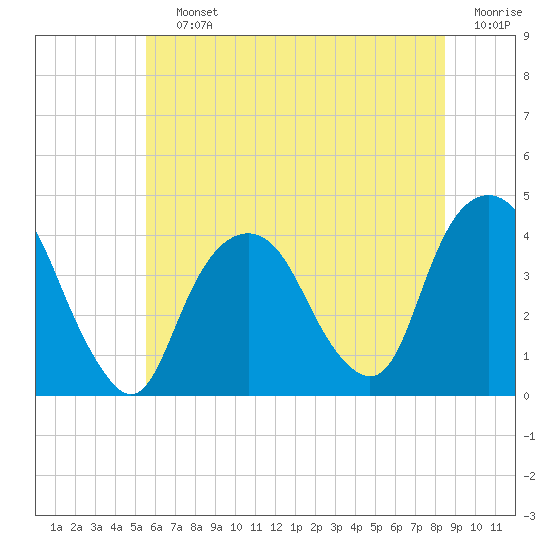 Edgewater tide chart for Saturday, July 12, 2025