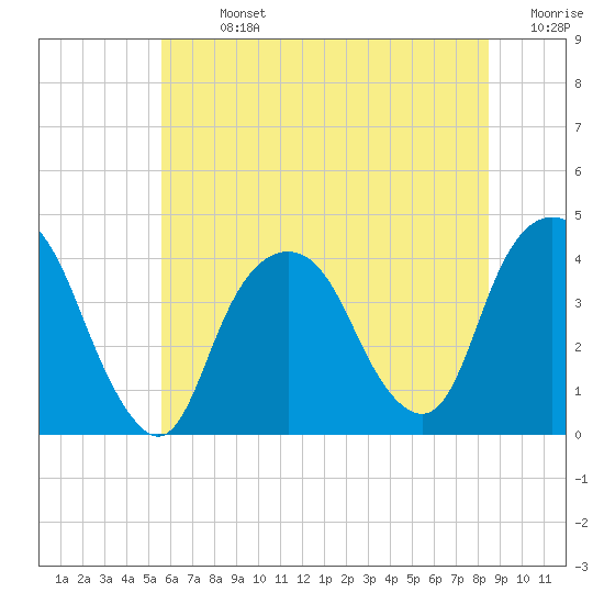 Edgewater tide chart for Sunday, July 13, 2025