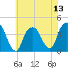 Edgewater tide chart for Sunday, July 13, 2025