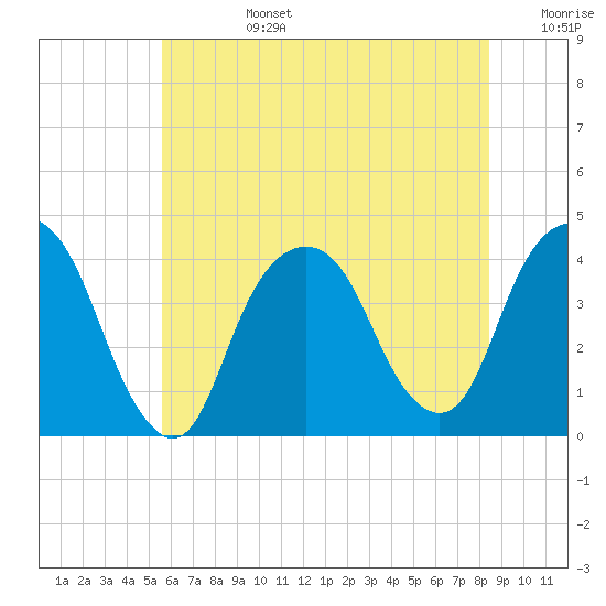 Edgewater tide chart for Monday, July 14, 2025