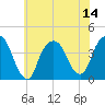 Edgewater tide chart for Monday, July 14, 2025