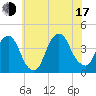 Edgewater tide chart for Thursday, July 17, 2025