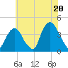 Edgewater tide chart for Sunday, July 20, 2025