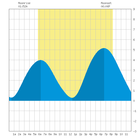 Edgewater tide chart for Monday, July 21, 2025