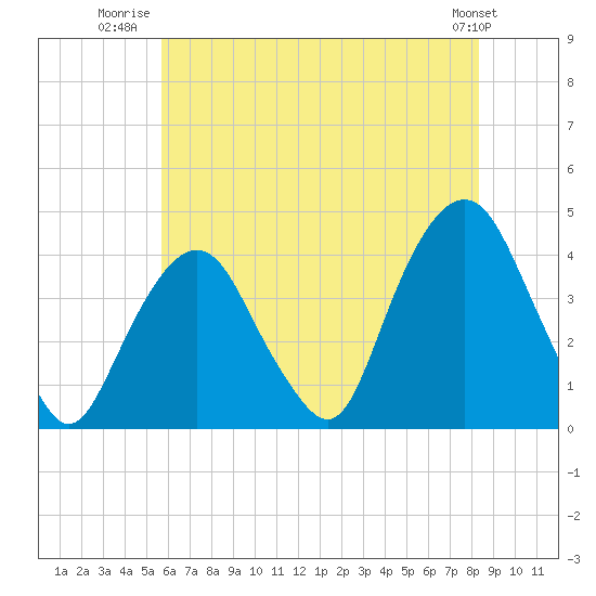 Edgewater tide chart for Tuesday, July 22, 2025