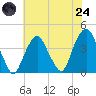 Edgewater tide chart for Thursday, July 24, 2025