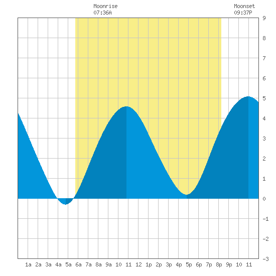 Edgewater tide chart for Saturday, July 26, 2025