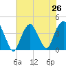 Edgewater tide chart for Saturday, July 26, 2025