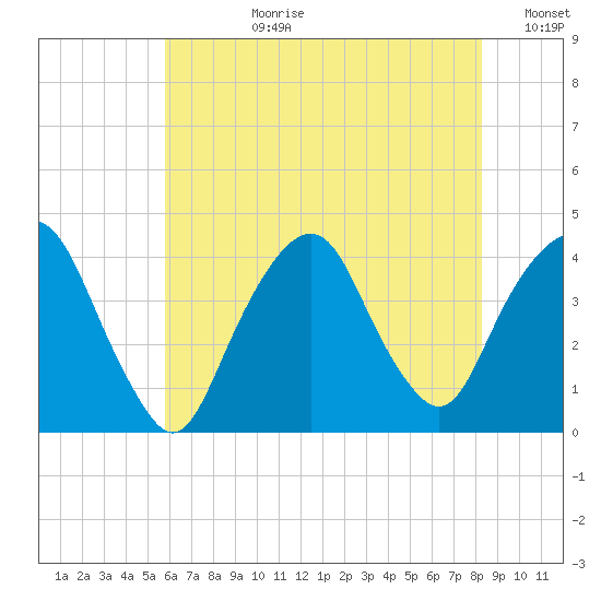 Edgewater tide chart for Monday, July 28, 2025