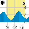 Edgewater tide chart for Wednesday, July 2, 2025