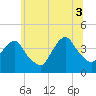 Edgewater tide chart for Thursday, July 3, 2025
