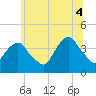 Edgewater tide chart for Friday, July 4, 2025