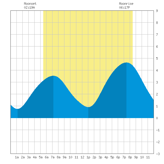 Edgewater tide chart for Monday, July 7, 2025