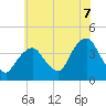 Edgewater tide chart for Monday, July 7, 2025