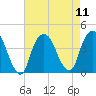 Edgewater tide chart for Monday, August 11, 2025