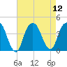 Edgewater tide chart for Tuesday, August 12, 2025