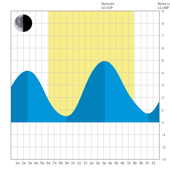 Edgewater tide chart for Saturday, August 16, 2025