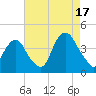 Edgewater tide chart for Sunday, August 17, 2025