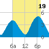 Edgewater tide chart for Tuesday, August 19, 2025