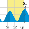 Edgewater tide chart for Thursday, August 21, 2025