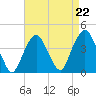 Edgewater tide chart for Friday, August 22, 2025