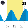 Edgewater tide chart for Saturday, August 23, 2025