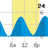 Edgewater tide chart for Sunday, August 24, 2025