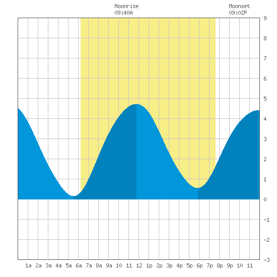 Edgewater tide chart for Tuesday, August 26, 2025