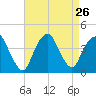Edgewater tide chart for Tuesday, August 26, 2025