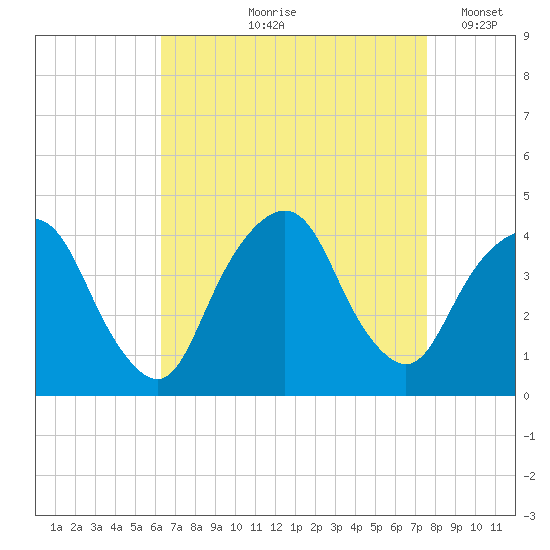 Edgewater tide chart for Wednesday, August 27, 2025