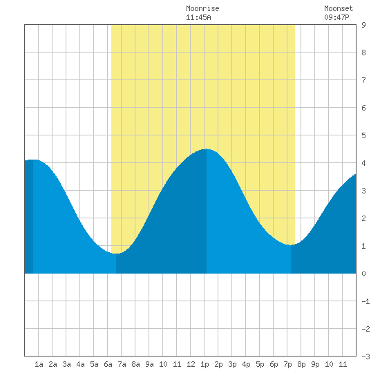 Edgewater tide chart for Thursday, August 28, 2025
