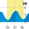 Edgewater tide chart for Thursday, August 28, 2025