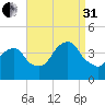 Edgewater tide chart for Sunday, August 31, 2025