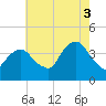 Edgewater tide chart for Sunday, August 3, 2025