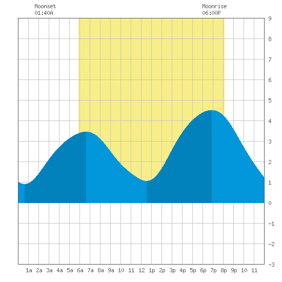 Edgewater tide chart for Tuesday, August 5, 2025