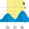 Edgewater tide chart for Tuesday, August 5, 2025