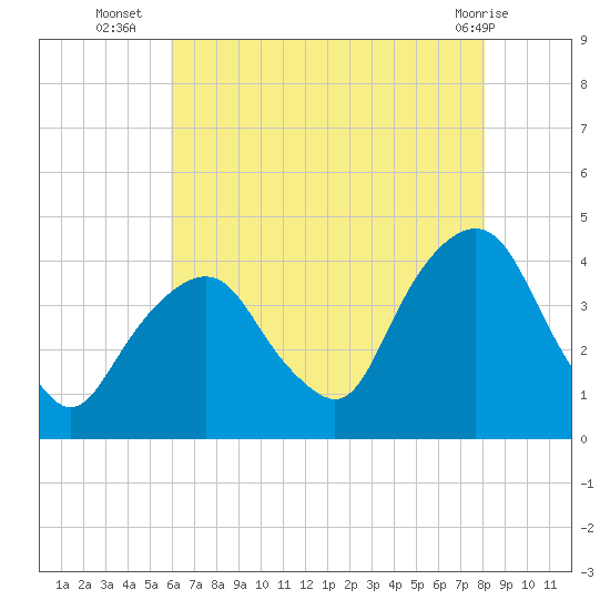 Edgewater tide chart for Wednesday, August 6, 2025