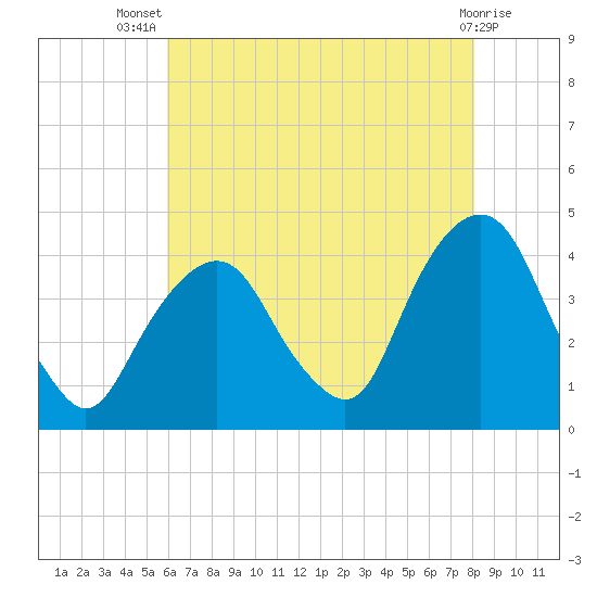 Edgewater tide chart for Thursday, August 7, 2025