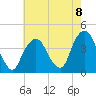 Edgewater tide chart for Friday, August 8, 2025