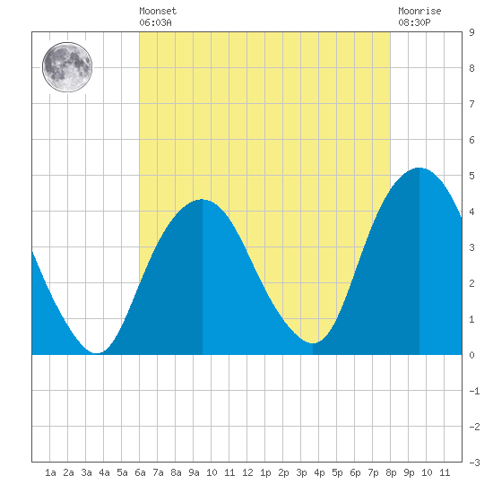 Edgewater tide chart for Saturday, August 9, 2025