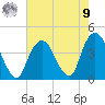 Edgewater tide chart for Saturday, August 9, 2025